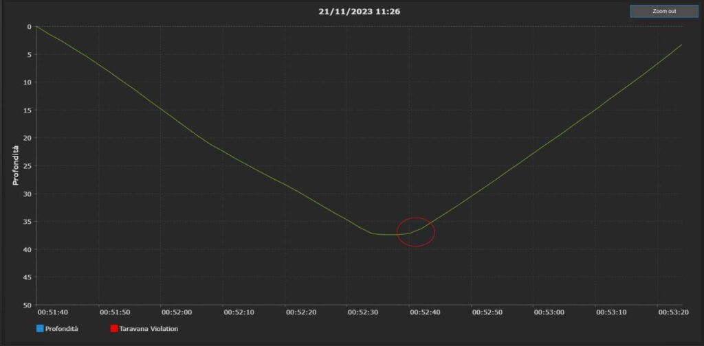 Dive graph of the Cressi King at the Y-40 using 33° 80 cm carbon fiber Leaderfins