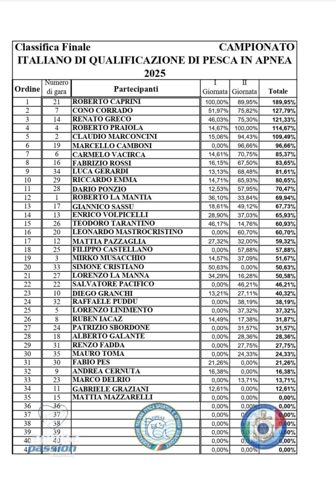 Qualificazione 2025 - classifica finale